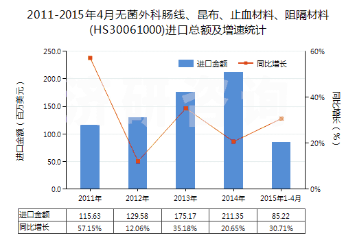 2011-2015年4月無(wú)菌外科腸線(xiàn)、昆布、止血材料、阻隔材料(HS30061000)進(jìn)口總額及增速統(tǒng)計(jì)